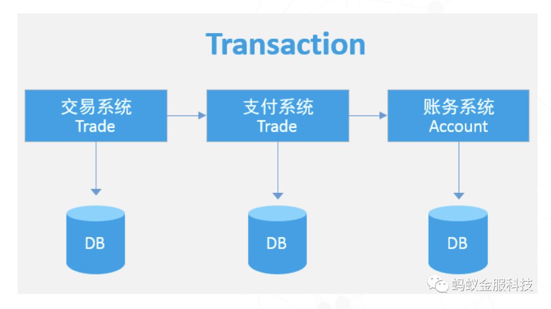 深度| 一篇文章为你解读SOFA-DTX 分布式事务的设计演进路线