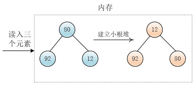 【数据结构与算法】外部排序