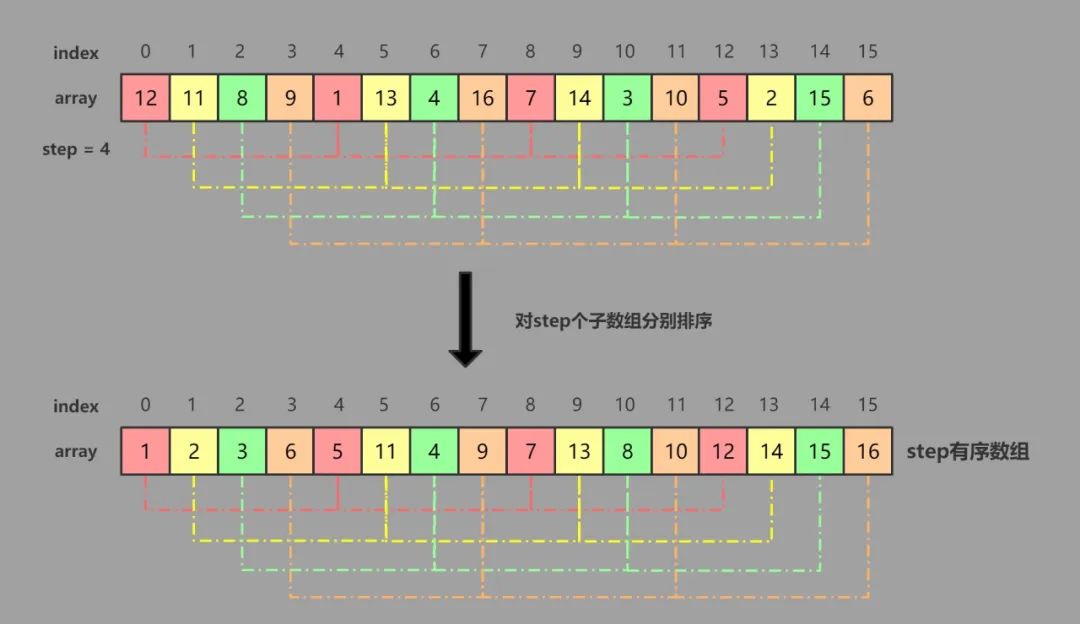 排序算法(五)：Shell Sort 希尔排序