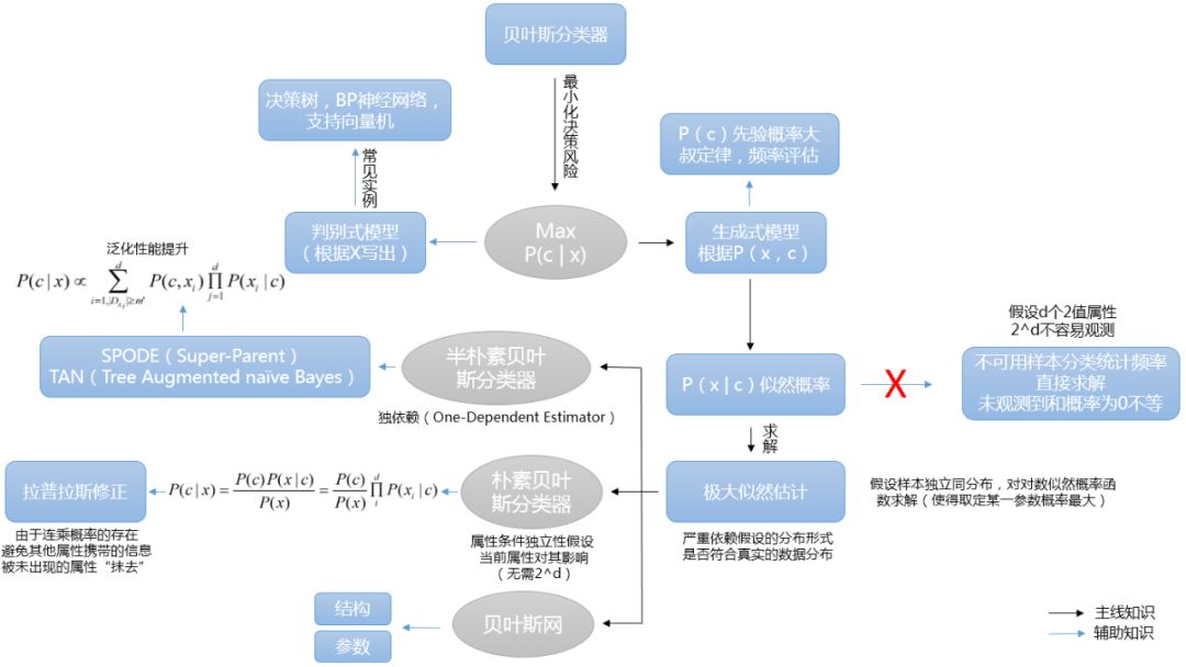 小知识：什么是贝叶斯分类器