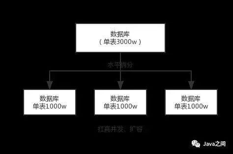 分库分表的4个面试连环炮问题！不会就惨了