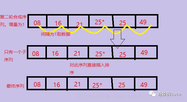 希尔排序过程始末