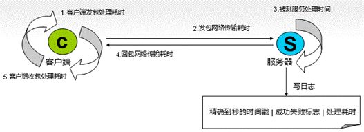 后台性能测试入门—独特的适合腾讯敏捷开发流程的性能测试理论和方法