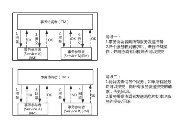 【精选干货】分布式事务 ( DTS ) 你必须知道的事儿