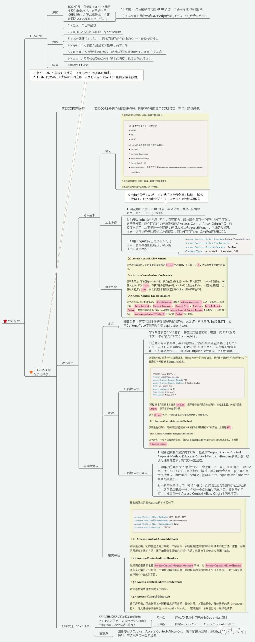 图解浏览器安全（同源策略、XSS、CSRF、跨域、HTTPS、安全沙箱等串成糖葫芦）