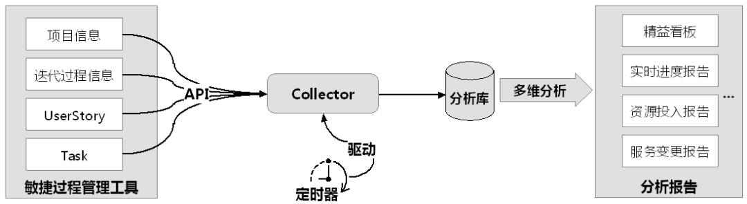 进行微服务治理，先要对微服务进行度量