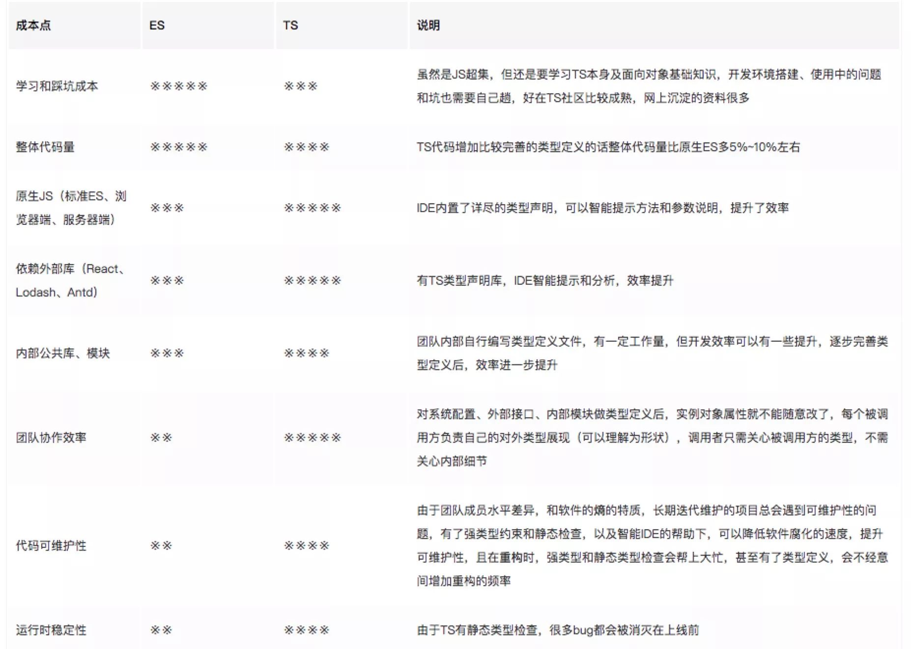 【第1087期】TypeScript体系调研报告