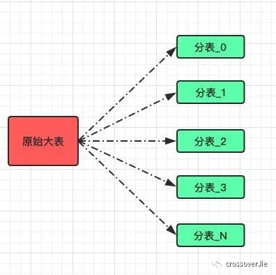 分库分表“实践”大全