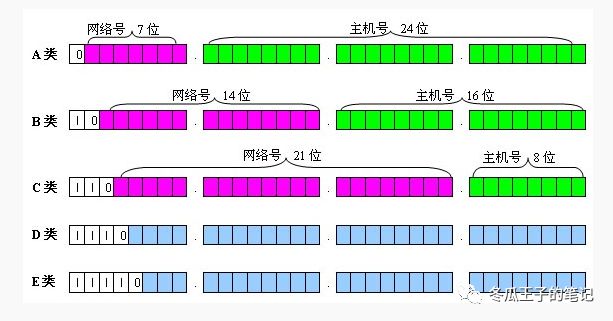 TCP/IP详解学习笔记（3）-- IP：网际协议