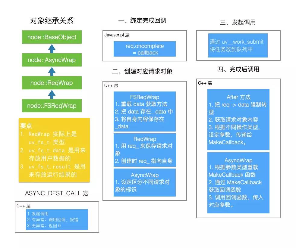 Node.js 探秘(二) - 求异存同