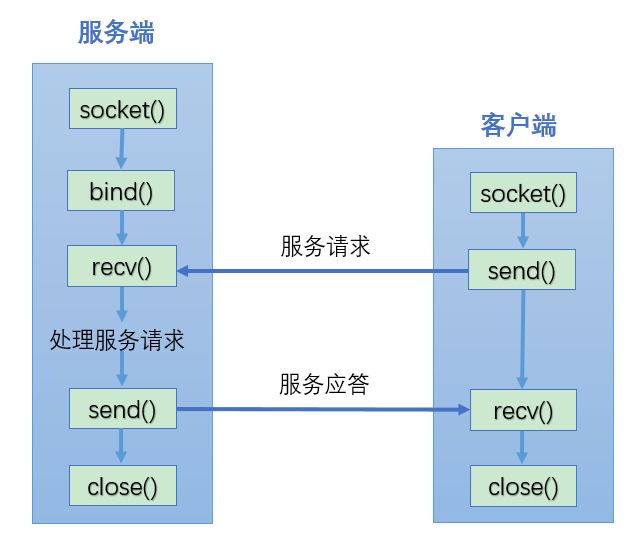 【socket笔记】TCP、UDP通信总结