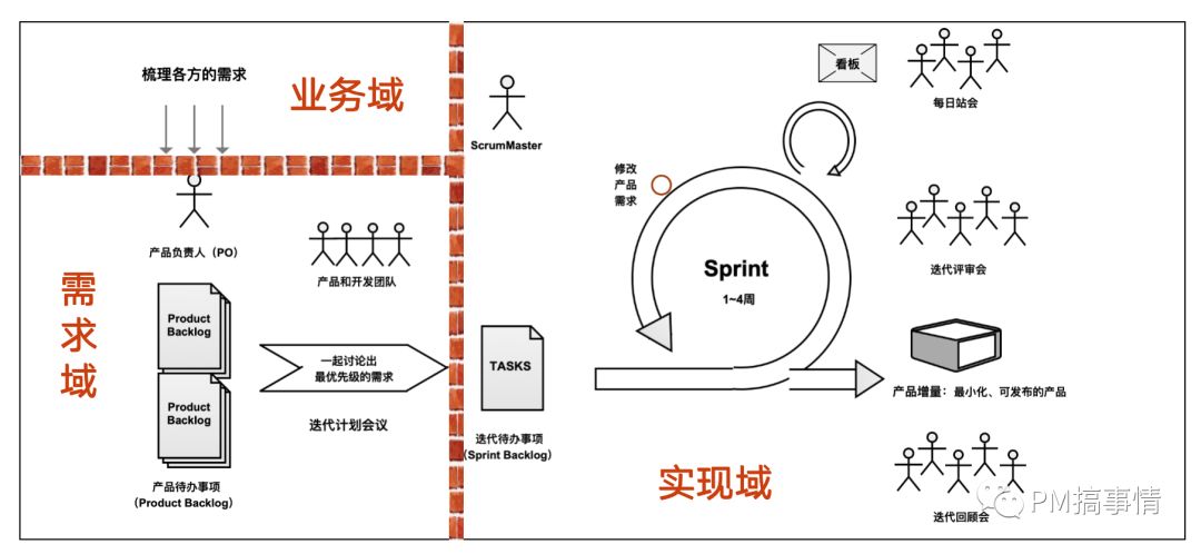 Scrum落地关键实践