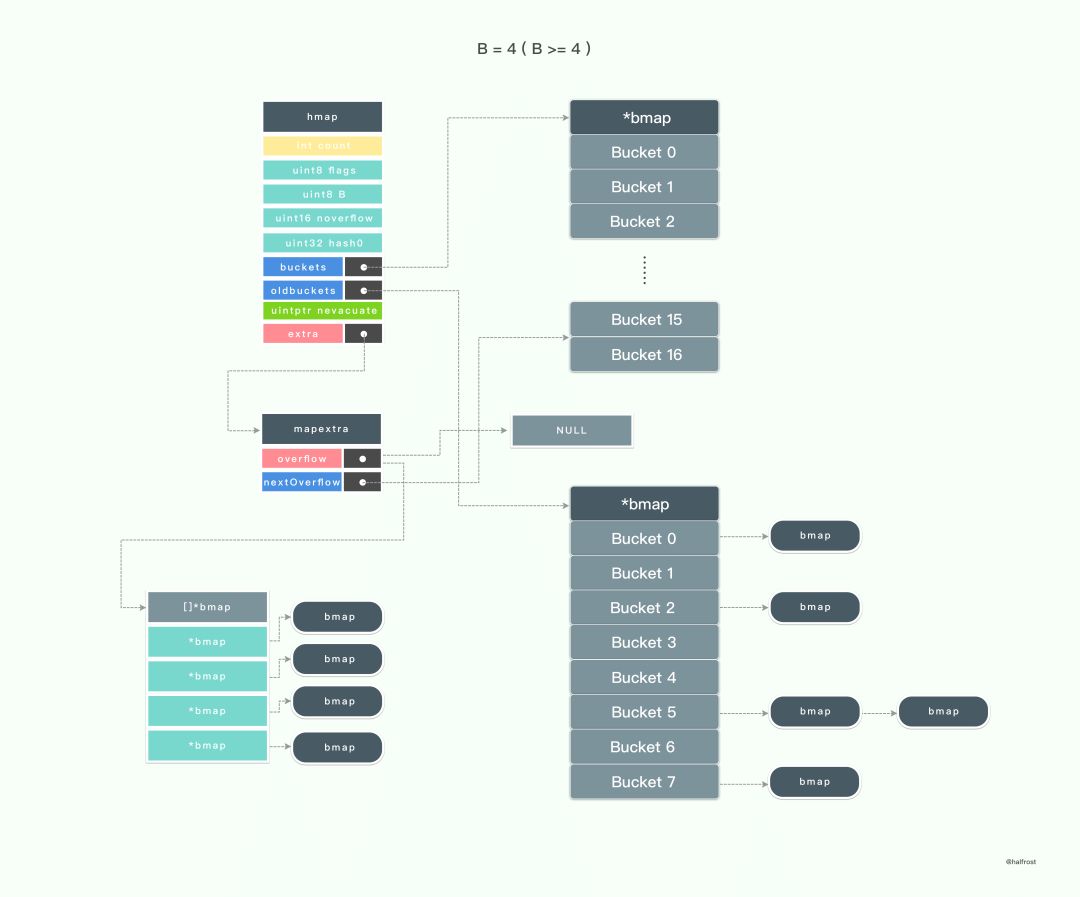 转:golang实现线程安全的map