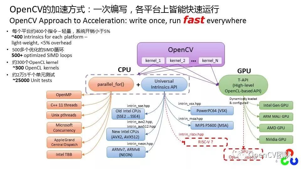 OpenCV中国团队受邀参加中国RISC-V联盟年会并作报告