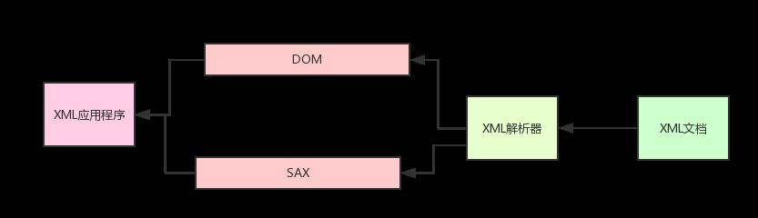 从零开始学XML(修订版)