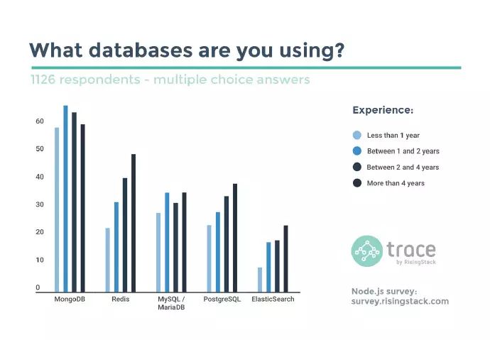 开发者如何使用 Node.js？来看看这份调查