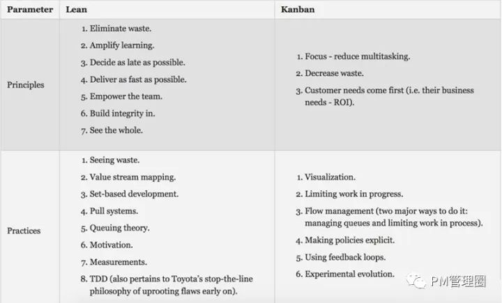 敏捷方法比较：Scrum vs Kanban vs Lean vs XP