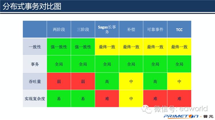 分布式事务：不过是在一致性、吞吐量和复杂度之间，做一个选择