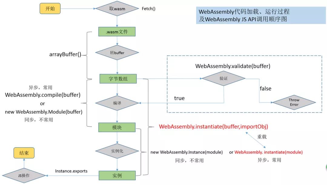 20分钟上手WebAssembly