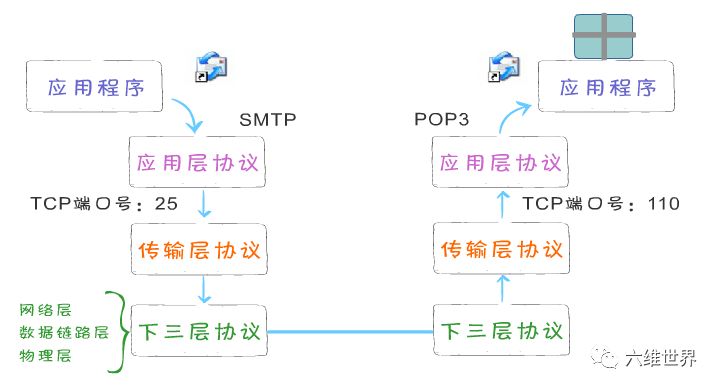 tcp/ip协议