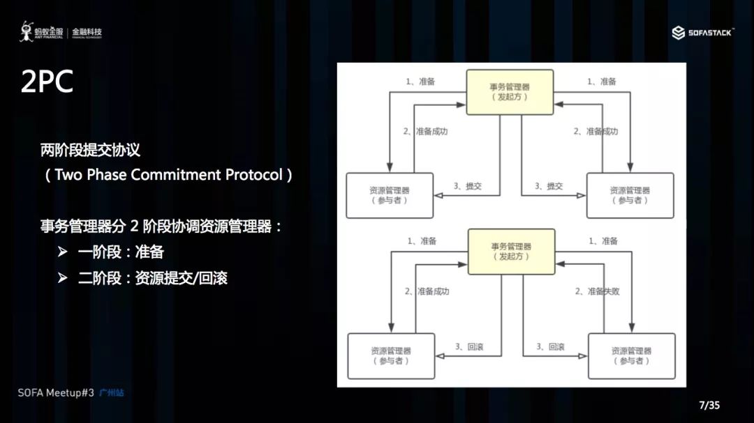 探秘蚂蚁金服分布式事务 Seata 的AT、Saga和TCC模式