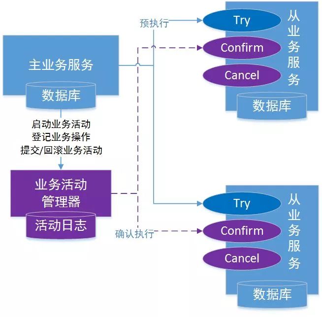 蚂蚁技术专家：一篇文章带你学习分布式事务