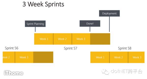 微软千人开发团队怎么用Scrum