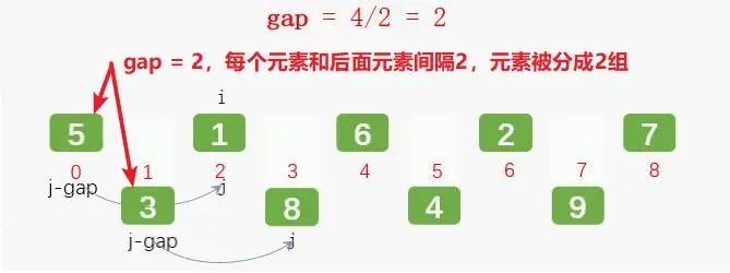 动画：一篇文章快速搞懂希尔排序