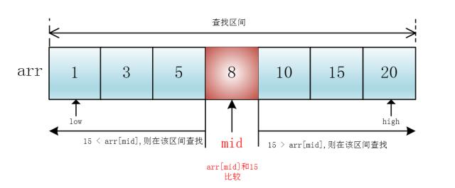 【数据结构与算法】二分查找