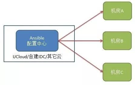 使用GlobalSSH加速Ansible海外部署效率