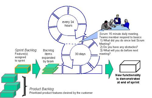 总结Scrum实施及敏捷开发方面的各类问题