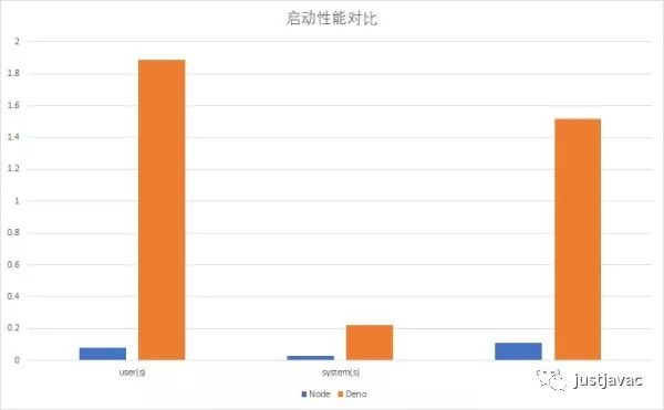 Deno 并不是下一代 Node.js