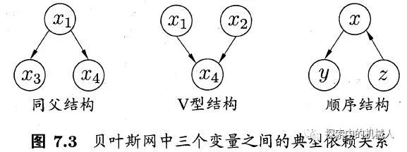 西瓜书学习（十一）—贝叶斯分类（下）