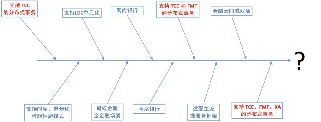 深度| 一篇文章为你解读SOFA-DTX 分布式事务的设计演进路线