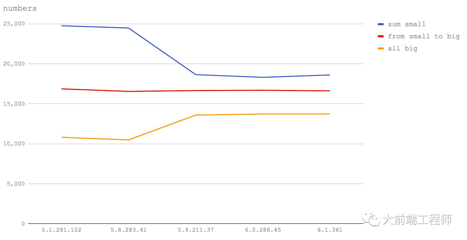 新 V8 为 NODE.JS 带来的性能变化