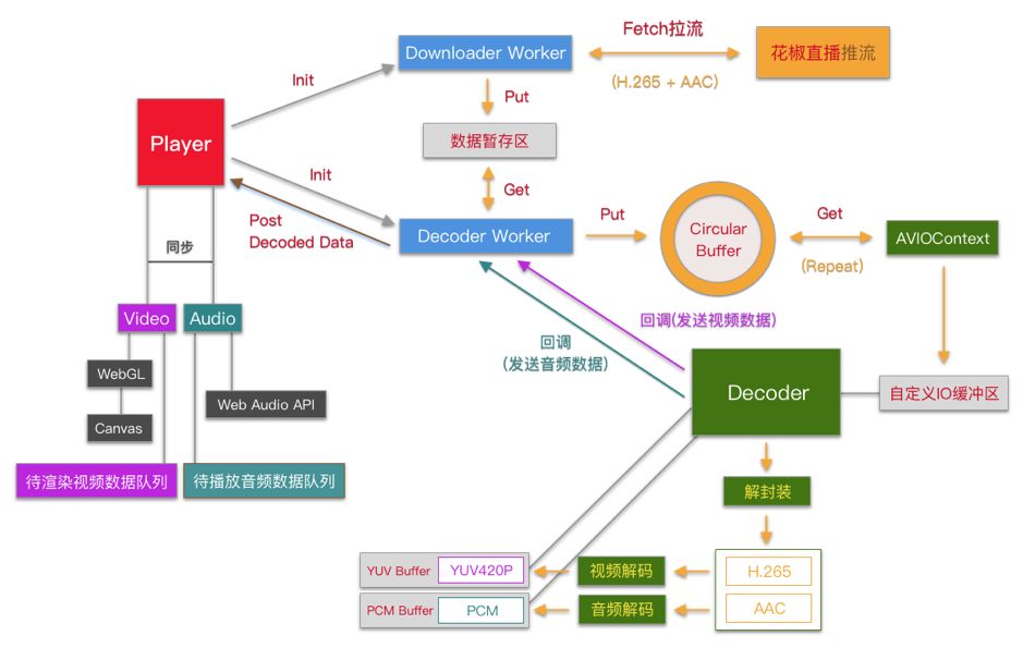 【第1674期】 花椒前端基于WebAssembly 的H.265播放器研发