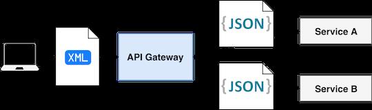 [译] 用 Node.js 搭建 API Gateway