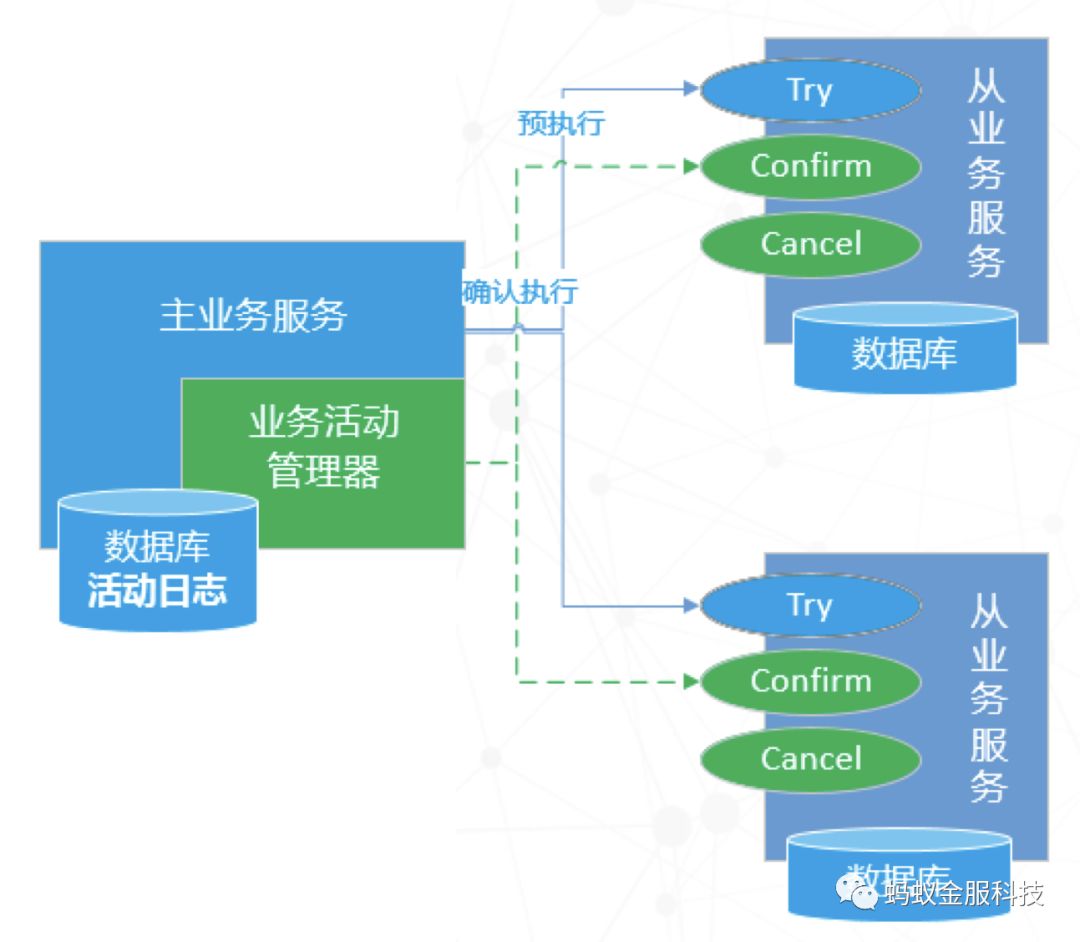 深度| 一篇文章为你解读SOFA-DTX 分布式事务的设计演进路线