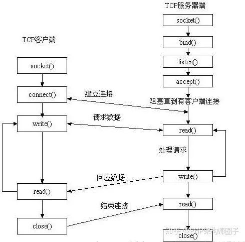 php socket简单原理及实现