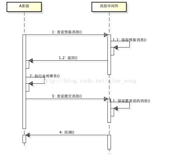 分布式事务解决办法