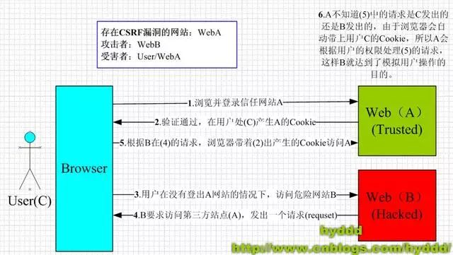 工资被黑客偷偷转账？那可能受到了CSRF攻击！手把手入门白帽子 （四）