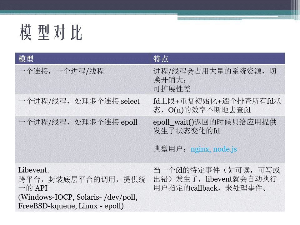 PPT分享： Linux铁三角之I/O(一)—— IO模型