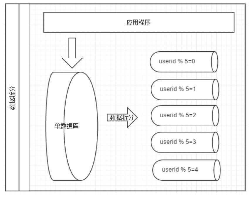 干货丨数据库分库分表基础和实践