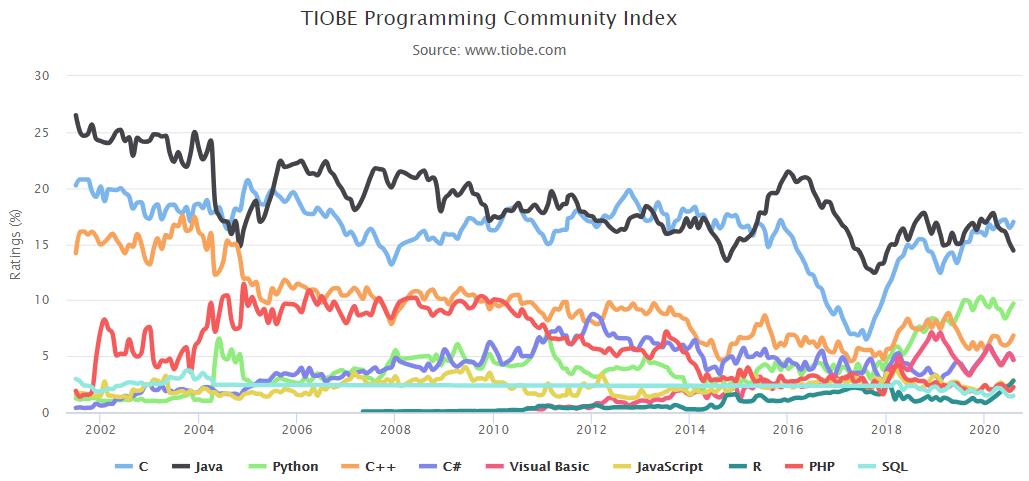 2020年8月编程语言排行榜：C语言第一无悬念，SQL进入前十靠运气？