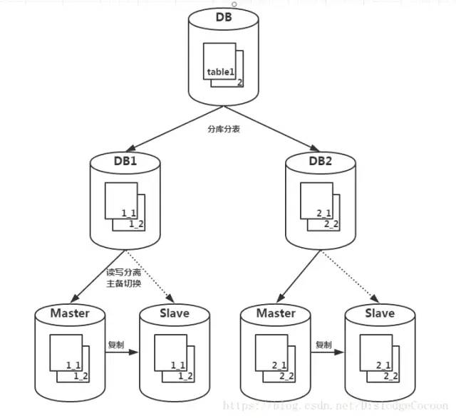 mysql分布式数据库的逻辑库、物理库和分库分表和TDDL图文详解