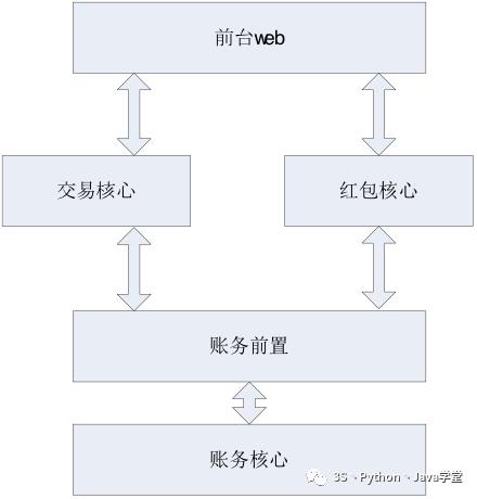 某宝分布式事务架构设计