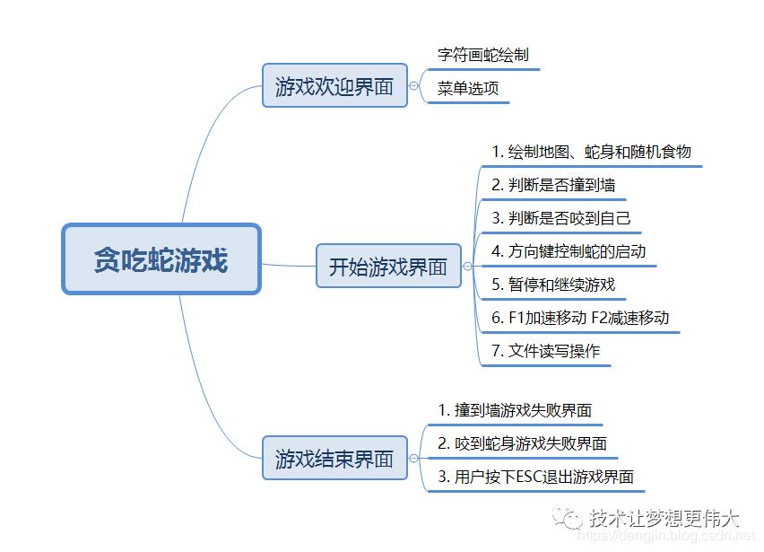 【超详细C语言】带你吃透贪吃蛇游戏之精髓