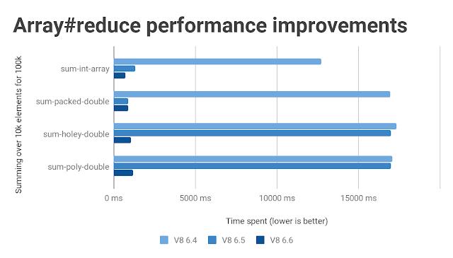 探秘 Node.js 10 新功能的背后：V8 release 6.6