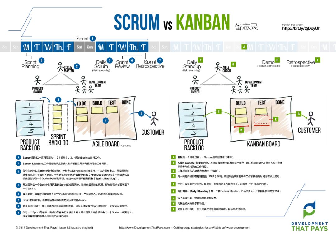 Scrum vs Kanban[呆瑞字幕组双语奉献]