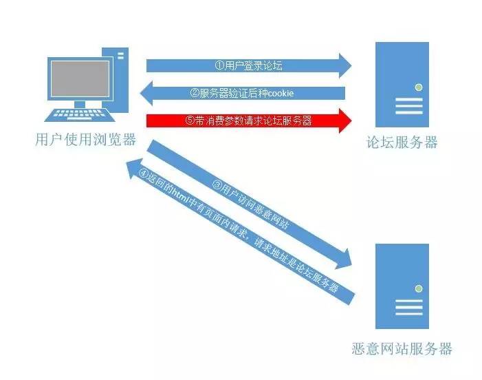 常见WEB安全漏洞之CSRF